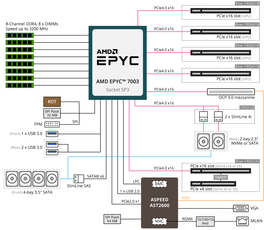 G242-Z12 Block Diagram